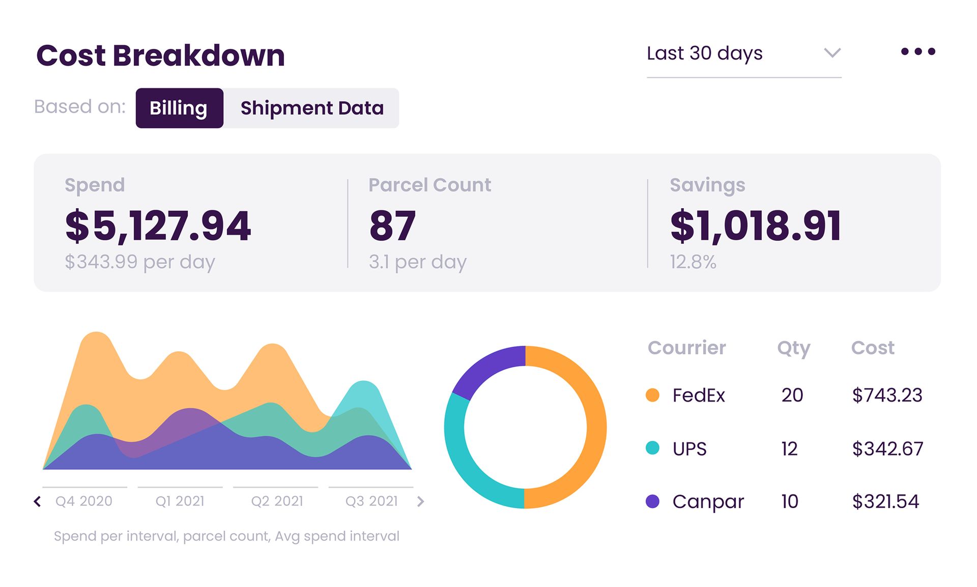 Billing & Invoicing Control