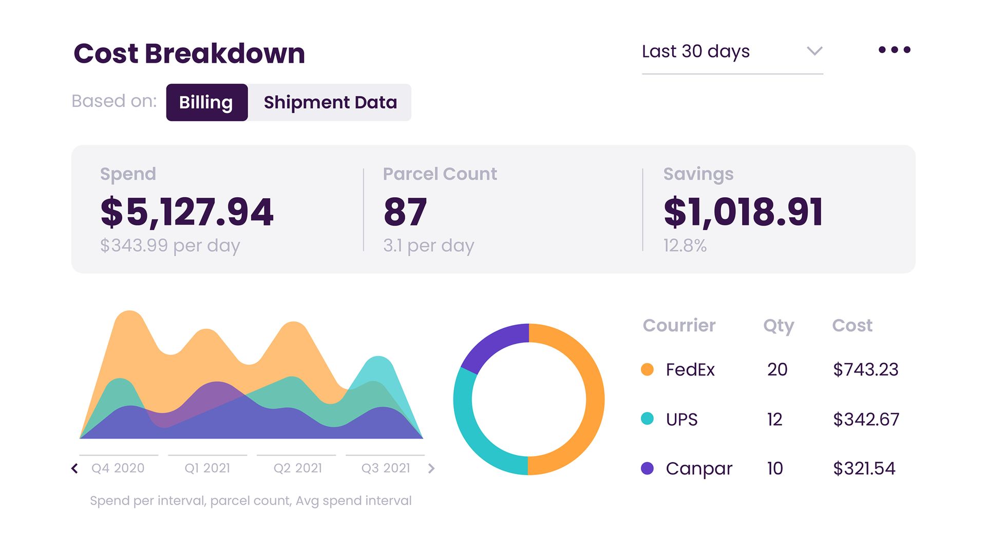 Billing & Invoicing Control