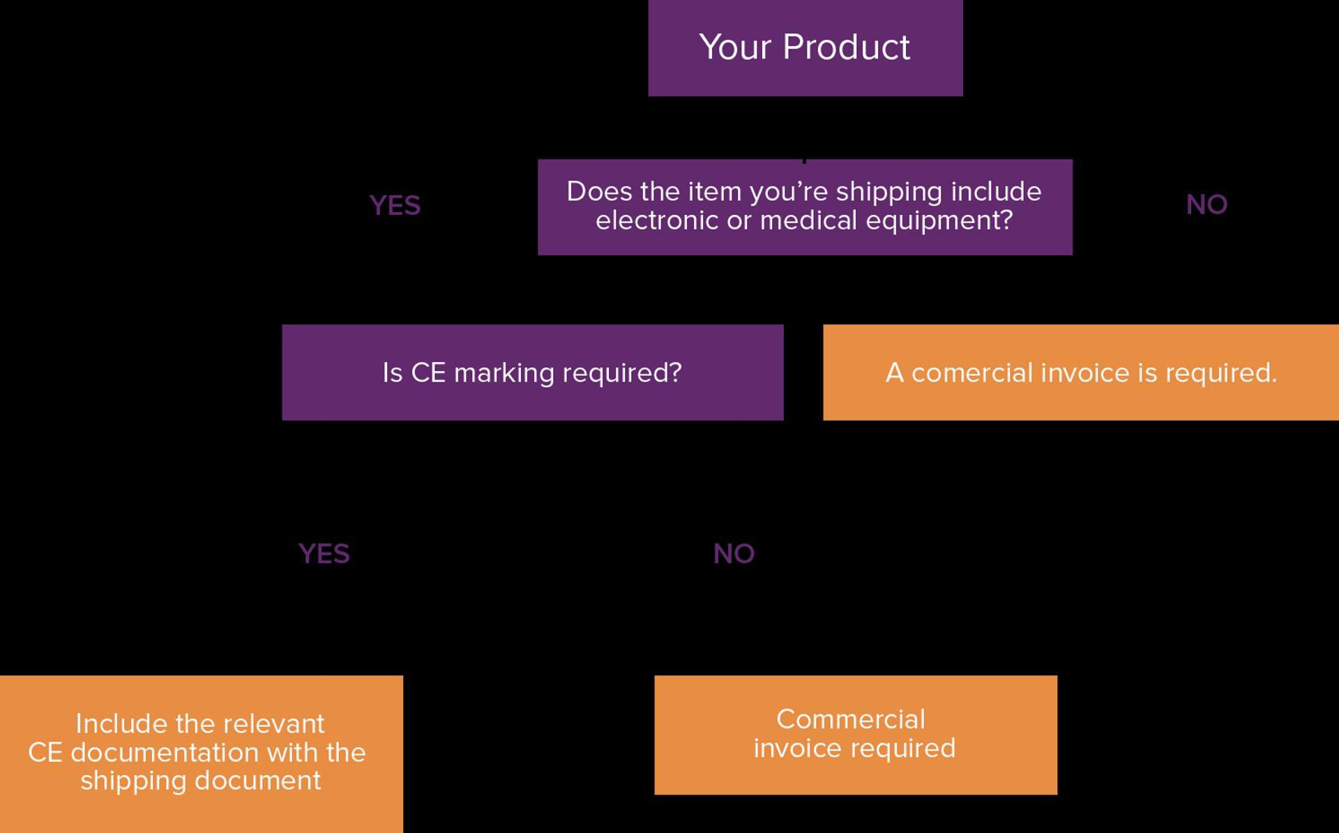 Flowchart explaining when do I need a CE Marking for products entering England