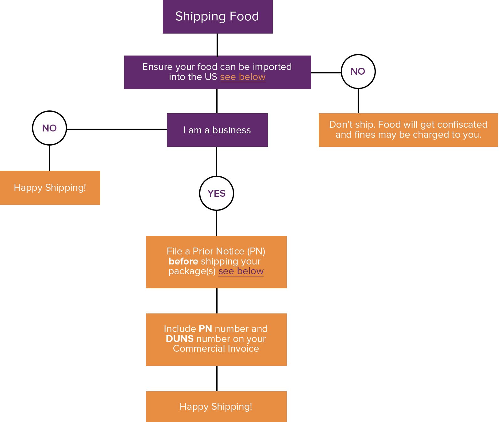 Explanation as to when Prior Notice is required for Individuals or Businesses for your items going to the United States (US)