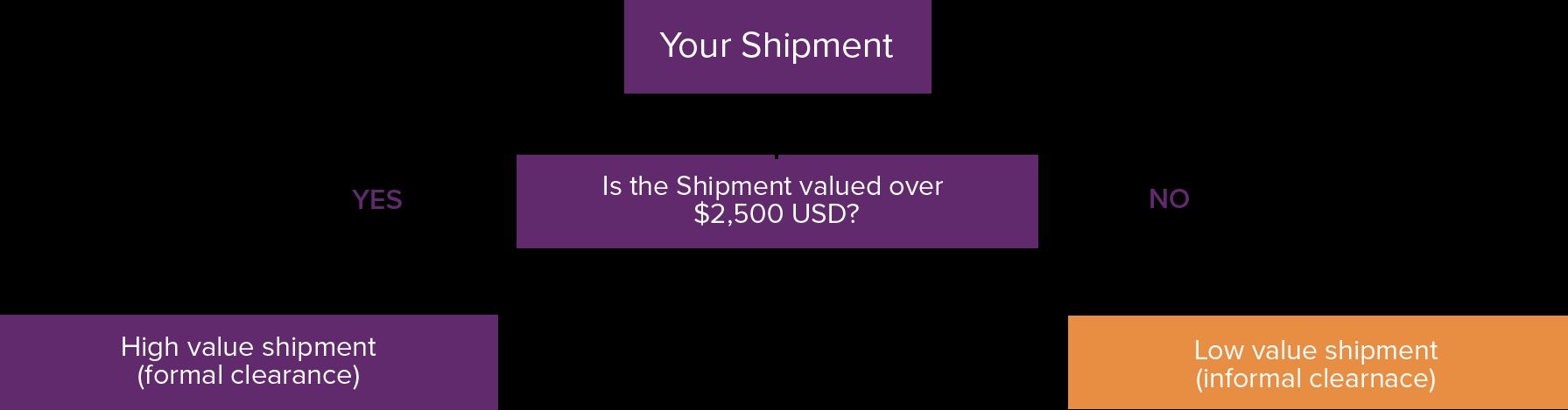 High Value Shipments (Formal) versus Low Value Shipments(Informal) flow diagram for shipments to the United States