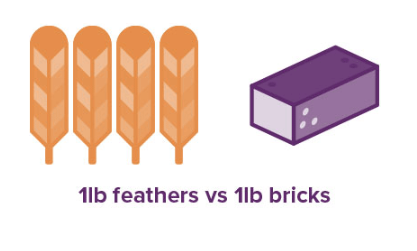 1lb Feathers vs 1lb Bricks