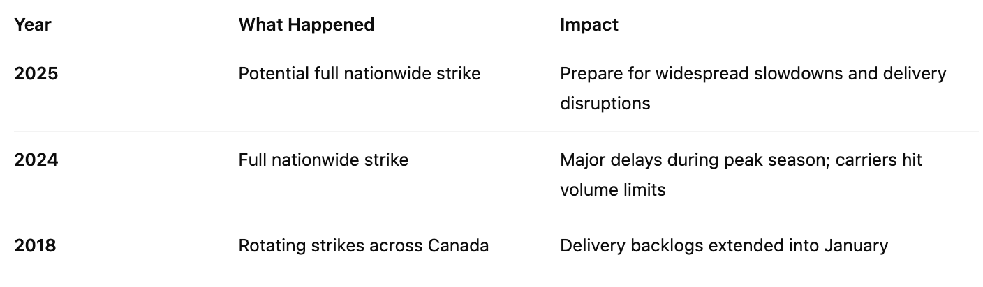 Customs brokerage chart for Canadian importers
