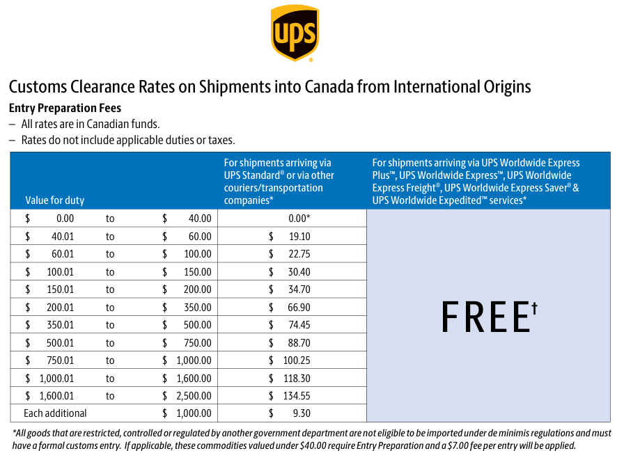 Customs brokerage chart for Canadian importers