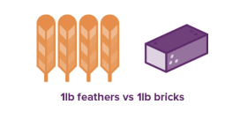 Comparison of feathers versus bricks illustrating how dimensional weight affects shipping costs