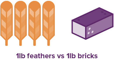 Comparing the volumetric weight of a package versus the actual weight of a package