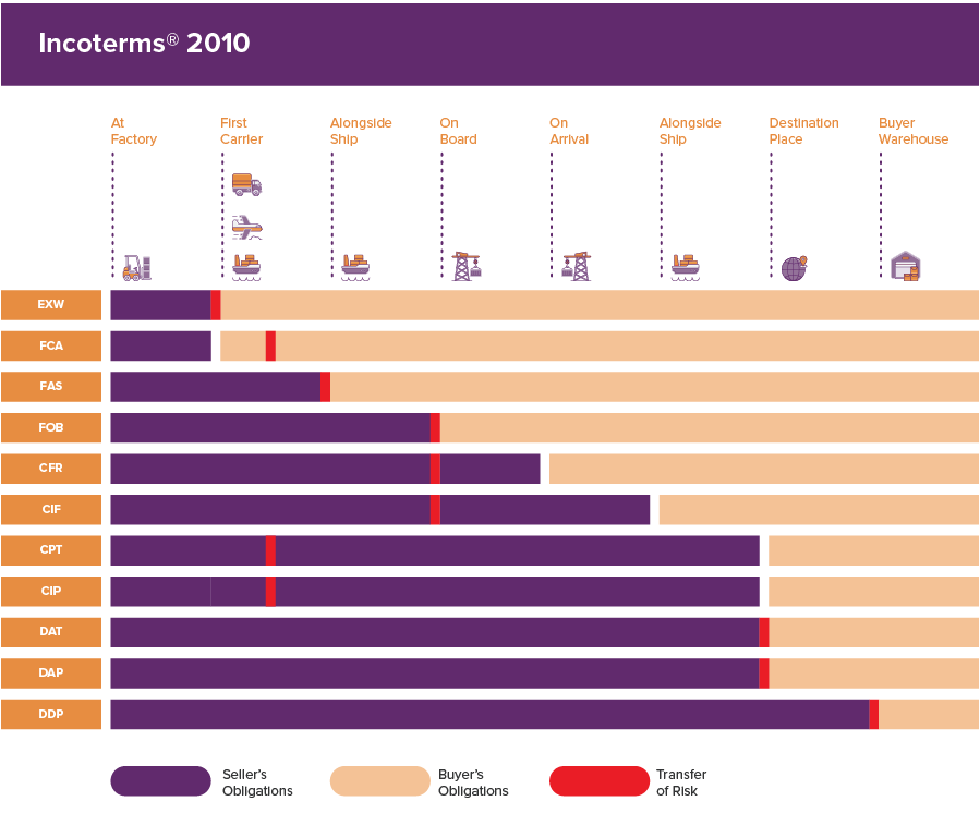 Incoterms and how they relate to each other
